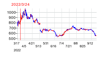2022年3月24日 15:57前後のの株価チャート